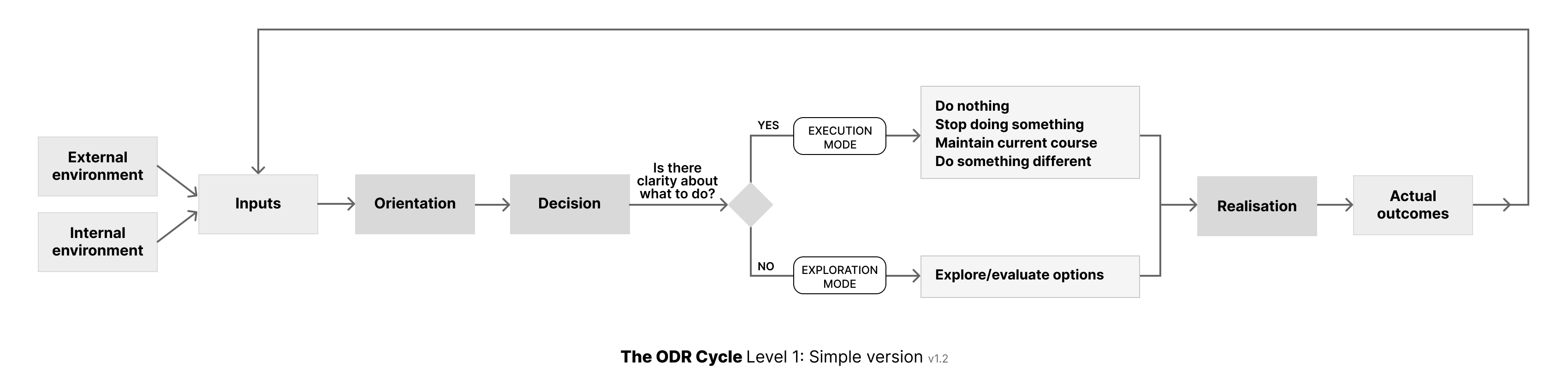 ODR cycle