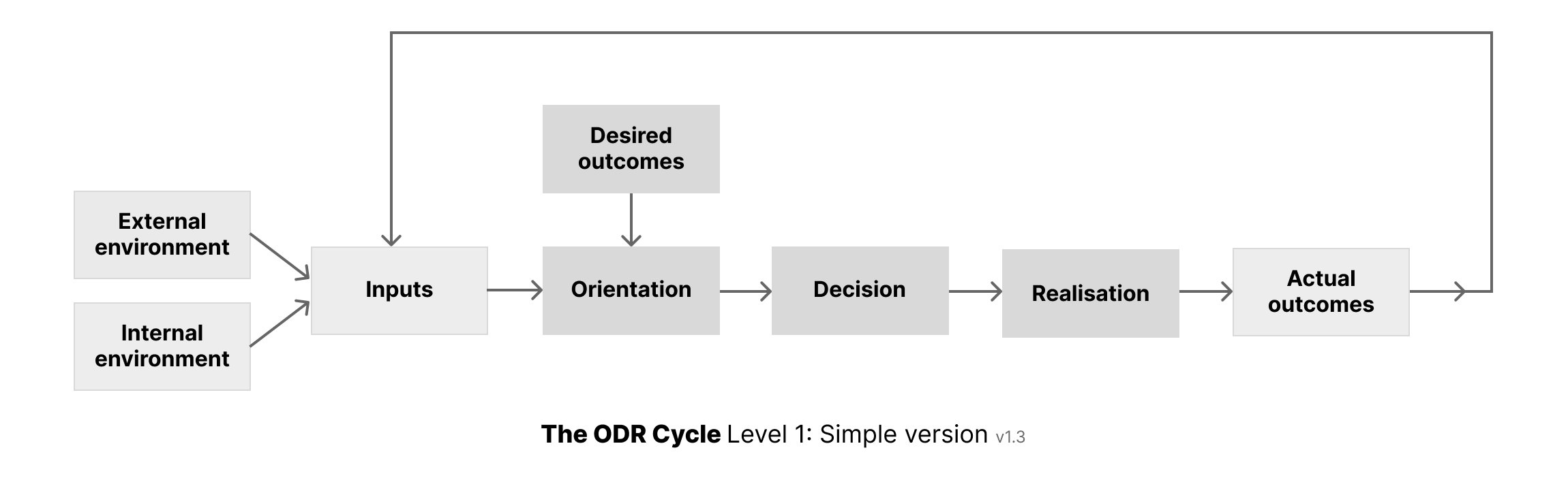 Odr cycle l1 v1 3